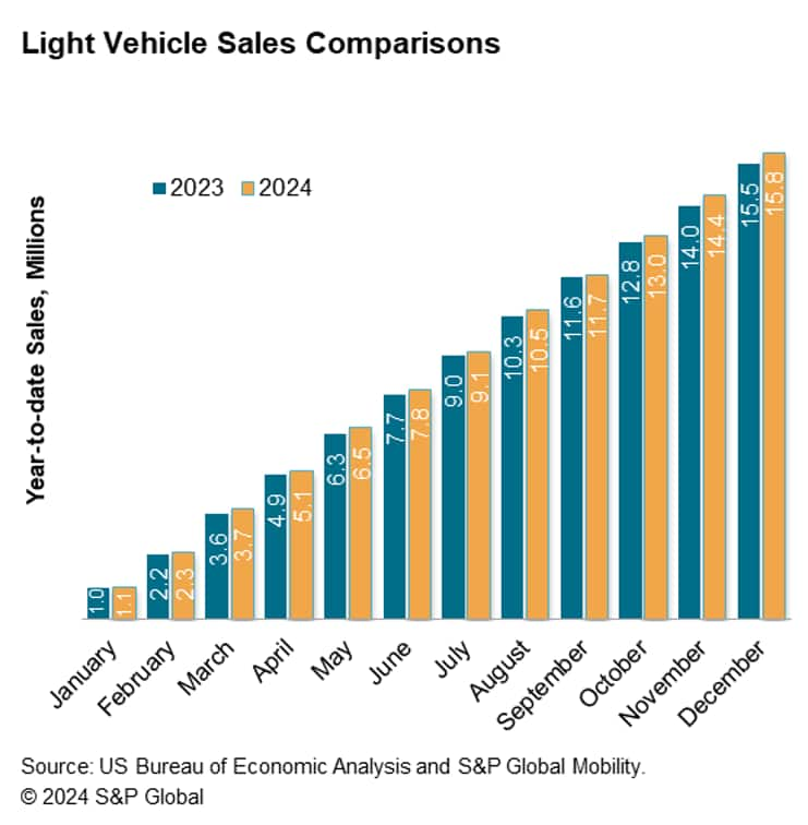 US Light Vehicle Sales Comparisons December 2024