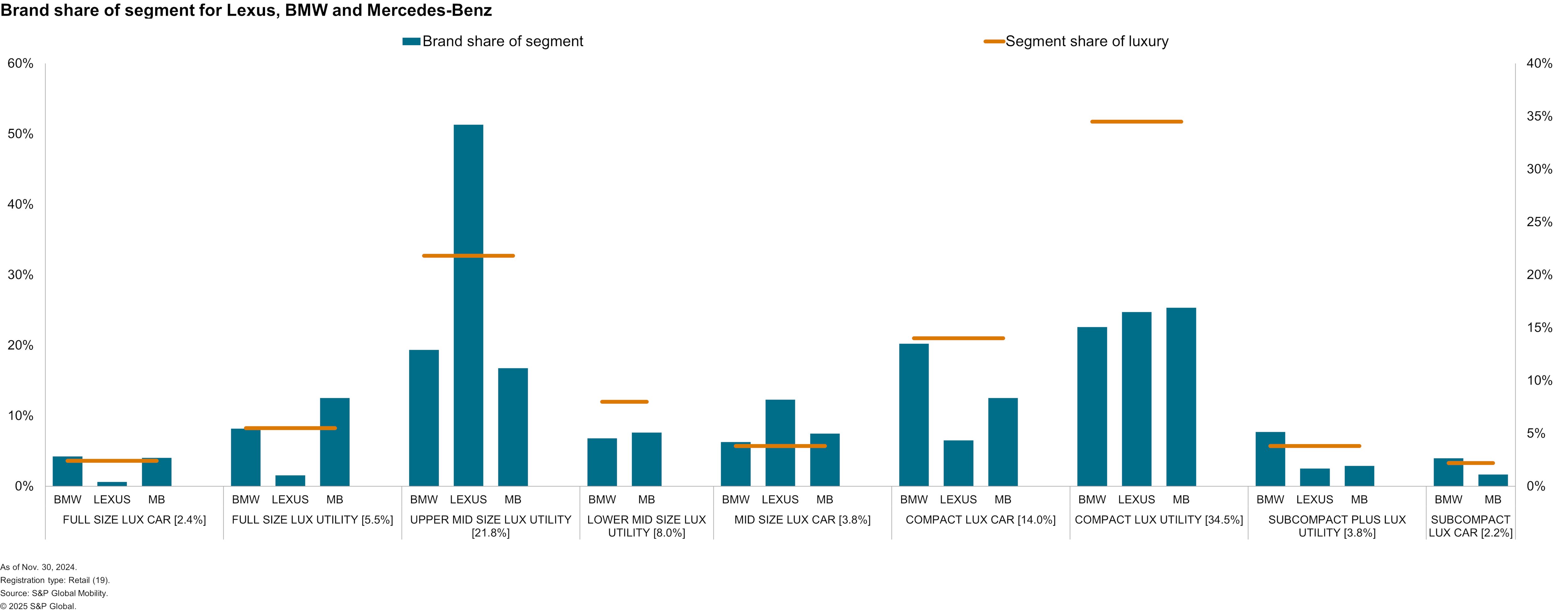 Brand Share of Segment for Lexus BMW and Mercedes