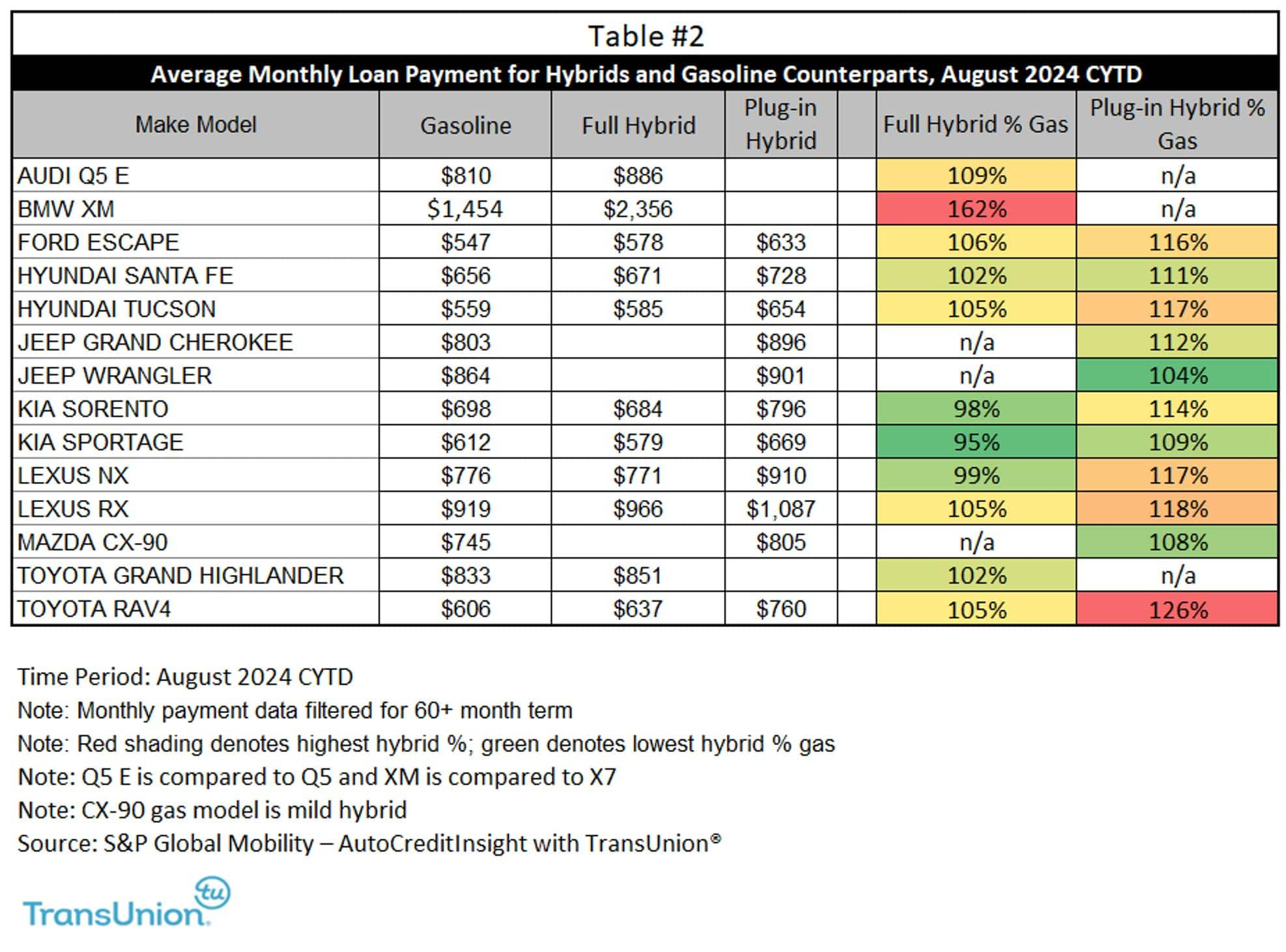 Average monthly loan payment for hybrids and their gasoline counterparts